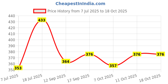 flipkart.com kyk Men's Polyester Spandex Compression Gym Workout Tights Base Layer Pants Men, Women Compression kyk Price History Graph from 7 Jul 2025 to 18 Oct 2025