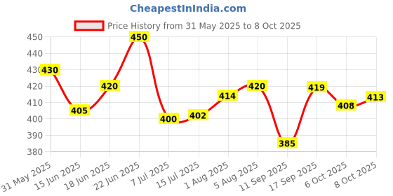flipkart.com kyk Pack of 2 Men Solid Round Neck Polyester Black, White T-Shirt kyk Price History Graph from 31 May 2025 to 8 Oct 2025