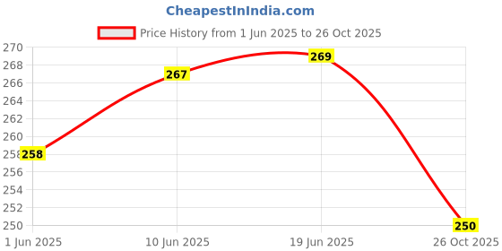flipkart.com kyk Printed Men Black Tights kyk Price History Graph from 1 Jun 2025 to 26 Oct 2025