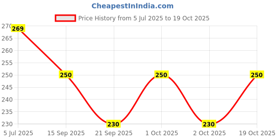 flipkart.com kyk Printed Men Black Tights kyk Price History Graph from 5 Jul 2025 to 19 Oct 2025