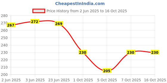 flipkart.com kyk Printed Men Blue Tights kyk Price History Graph from 2 Jun 2025 to 16 Oct 2025