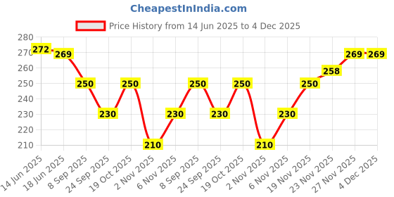 flipkart.com kyk Printed Men Blue Tights kyk Price History Graph from 14 Jun 2025 to 4 Dec 2025