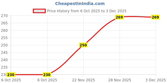 flipkart.com kyk Printed Men Green Tights kyk Price History Graph from 6 Oct 2025 to 3 Dec 2025