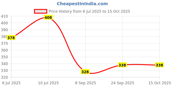 flipkart.com kyk Solid, Color Block Men Black Tights kyk Price History Graph from 6 Jul 2025 to 14 Oct 2025