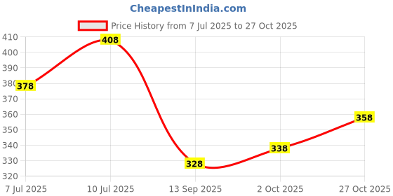 flipkart.com kyk Solid, Color Block Men Black Tights kyk Price History Graph from 7 Jul 2025 to 27 Oct 2025