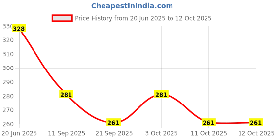 flipkart.com kyk Solid Men Black Tights kyk Price History Graph from 20 Jun 2025 to 11 Oct 2025