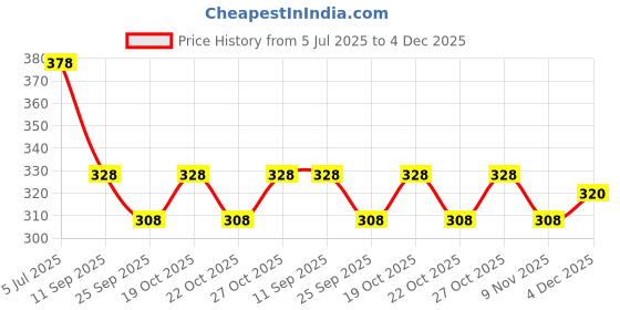flipkart.com kyk Solid Men Black Tights kyk Price History Graph from 5 Jul 2025 to 4 Dec 2025
