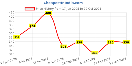 flipkart.com kyk Solid Men Black Tights kyk Price History Graph from 17 Jun 2025 to 11 Oct 2025