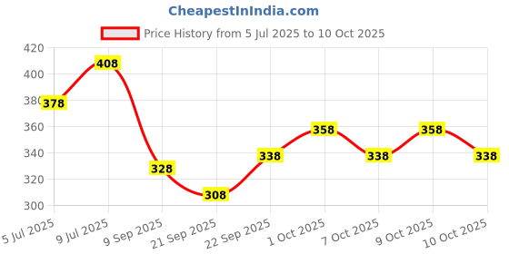 flipkart.com kyk Solid Men Black Tights kyk Price History Graph from 5 Jul 2025 to 10 Oct 2025