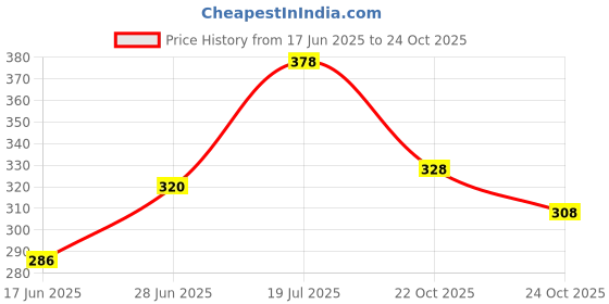flipkart.com kyk Solid Men Black Tights kyk Price History Graph from 17 Jun 2025 to 22 Oct 2025