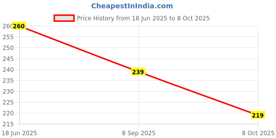 flipkart.com kyk Solid Men Black Tights kyk Price History Graph from 18 Jun 2025 to 8 Oct 2025
