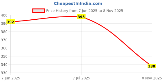 flipkart.com kyk Solid Men Black Tights kyk Price History Graph from 7 Jun 2025 to 8 Nov 2025