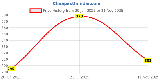 flipkart.com kyk Solid Men Black Tights kyk Price History Graph from 20 Jun 2025 to 11 Nov 2025