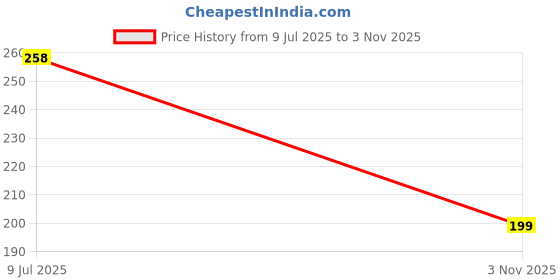 flipkart.com kyk Solid Men Black Tights kyk Price History Graph from 9 Jul 2025 to 3 Nov 2025