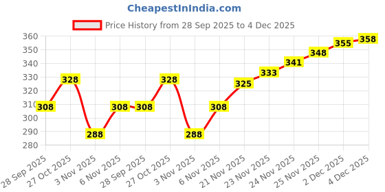 flipkart.com kyk Solid Men Black Tights kyk Price History Graph from 28 Sep 2025 to 4 Dec 2025