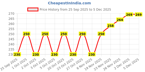 flipkart.com kyk Solid Men Black Tights kyk Price History Graph from 25 Sep 2025 to 5 Dec 2025