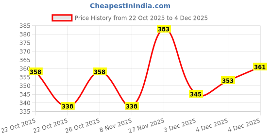 flipkart.com kyk Solid Men Black Tights kyk Price History Graph from 22 Oct 2025 to 4 Dec 2025