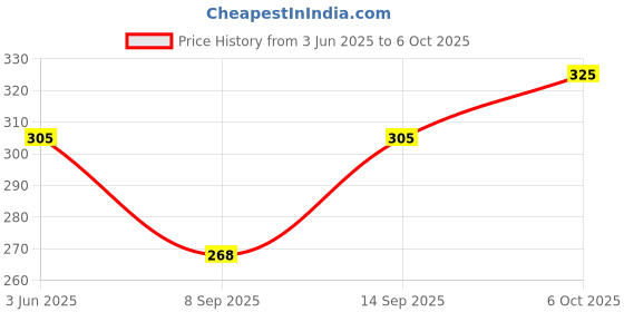 flipkart.com kyk Solid Men Blue, Black Running Shorts kyk Price History Graph from 3 Jun 2025 to 6 Oct 2025