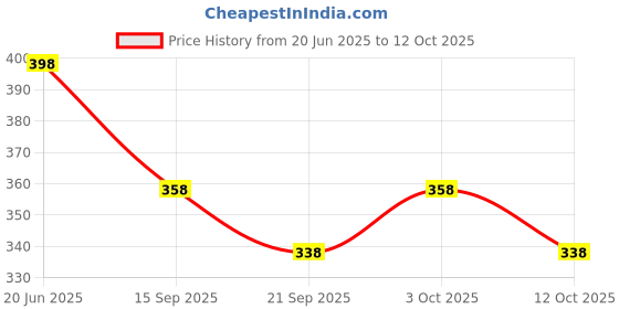 flipkart.com kyk Solid Men Blue Tights kyk Price History Graph from 20 Jun 2025 to 12 Oct 2025