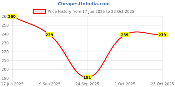 flipkart.com kyk Solid Women Black Tights kyk Price History Graph from 17 Jun 2025 to 22 Oct 2025