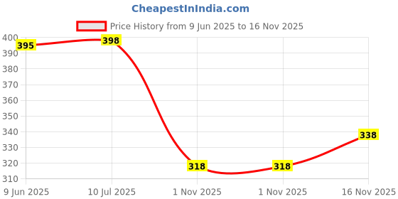 flipkart.com kyk Striped Men Blue Tights kyk Price History Graph from 9 Jun 2025 to 16 Nov 2025