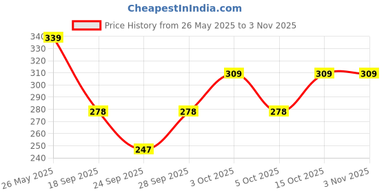flipkart.com kyk Women Solid Round Neck Nylon Black T-Shirt kyk Price History Graph from 26 May 2025 to 2 Nov 2025