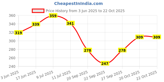 flipkart.com kyk Women Solid Round Neck Nylon Black T-Shirt kyk Price History Graph from 3 Jun 2025 to 21 Oct 2025