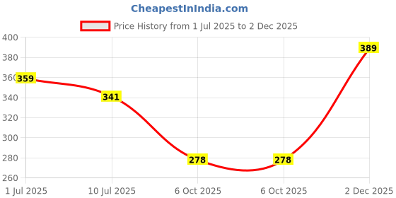 flipkart.com kyk Women Solid Round Neck Nylon Black T-Shirt kyk Price History Graph from 1 Jul 2025 to 2 Dec 2025