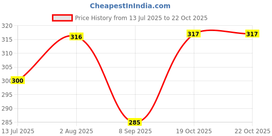 flipkart.com kyk Women Solid Round Neck Polyester Black T-Shirt kyk Price History Graph from 13 Jul 2025 to 21 Oct 2025