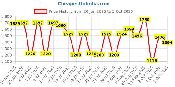 flipkart.com KYKHT 2024 4K S2 Series WIFI Sports and Action Camera Price History Graph from 20 Jun 2025 to 5 Oct 2025
