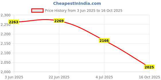 flipkart.com KYKHT 4K HDMI 10 in 1 For Laptop & MacBook, VGA 1920 X 1080P 60 Hz USB Ports, 3.5 mm Audio, PD Charger, SD/TF Card Reader USB Hub HDMI Connector Price History Graph from 3 Jun 2025 to 16 Oct 2025