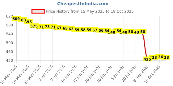 flipkart.com kykht Period Cramp Relief Massager & Heating Pad for Menstrual Pain kykht Price History Graph from 15 May 2025 to 18 Oct 2025