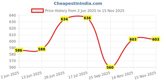 flipkart.com kykht Urine Bag kykht Price History Graph from 2 Jun 2025 to 15 Nov 2025