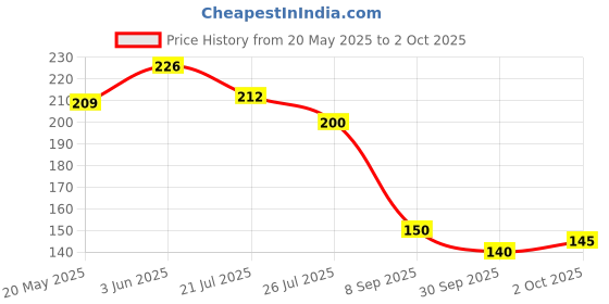 flipkart.com kylen Artificial Grass Floor Mat kylen Price History Graph from 20 May 2025 to 2 Oct 2025
