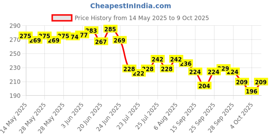 flipkart.com kylen Artificial Grass Floor Mat kylen Price History Graph from 14 May 2025 to 8 Oct 2025