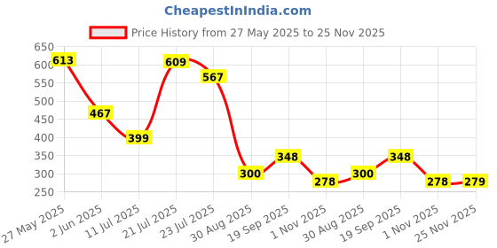 flipkart.com kylen Artificial Grass Floor Mat kylen Price History Graph from 27 May 2025 to 25 Nov 2025