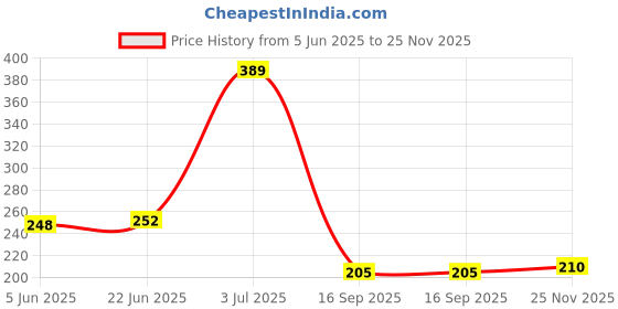 flipkart.com kylen Artificial Grass Floor Mat kylen Price History Graph from 5 Jun 2025 to 25 Nov 2025