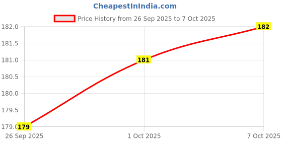 flipkart.com kylen Artificial Grass Floor Mat kylen Price History Graph from 26 Sep 2025 to 7 Oct 2025