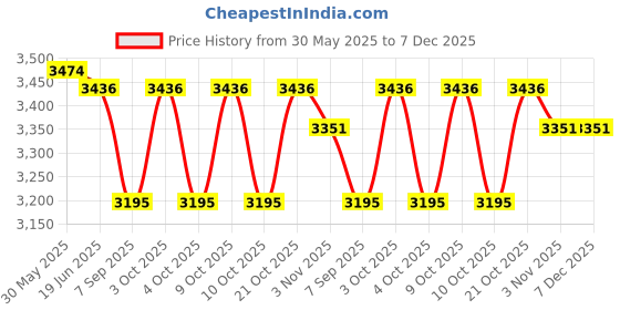 flipkart.com kylin Horse Riding Helmet kylin Price History Graph from 30 May 2025 to 6 Dec 2025
