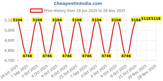 flipkart.com kylin Horse Riding Helmet kylin Price History Graph from 19 Jun 2025 to 27 Nov 2025