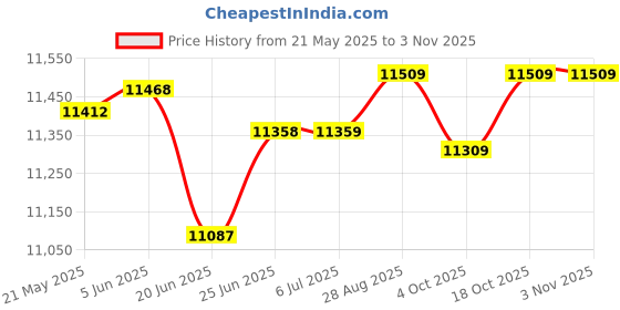 flipkart.com hindware KYLIS NEO 60 Wall Mounted BLACK 1100 CMH Chimney hindware Price History Graph from 21 May 2025 to 2 Nov 2025