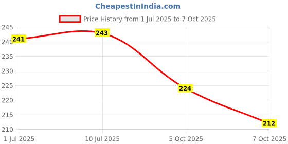 flipkart.com kylo AC Knob/ Air conditioner Knob for Alto K10 / Ciaz / Wagon R / Brezza / Baleno Car A/C Control Unit kylo Price History Graph from 1 Jul 2025 to 7 Oct 2025
