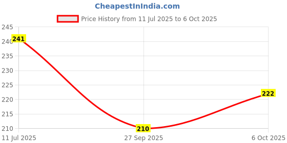 flipkart.com kylo AC Knobs/Controller for Air Conditioning System of Maruti Suzuki Swift Beige Car A/C Control Unit kylo Price History Graph from 11 Jul 2025 to 6 Oct 2025