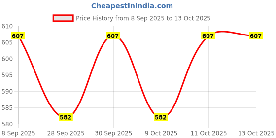 flipkart.com kylo Alloy Wheel Nut / Kit M 12 x 1.5 Wheel Studs kylo Price History Graph from 8 Sep 2025 to 13 Oct 2025