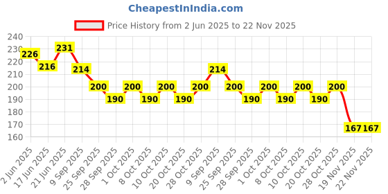 flipkart.com kylo Car OE Audio FM / AM Roof Antenna only Rod Signal receiver Suitable for Kwid Satellite Vehicle Antenna kylo Price History Graph from 2 Jun 2025 to 22 Nov 2025