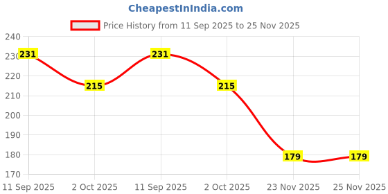 flipkart.com kylo Car OE Audio FM / AM Roof Antenna only Rod Signal receiver Suitable for Punto Satellite Vehicle Antenna kylo Price History Graph from 11 Sep 2025 to 24 Nov 2025