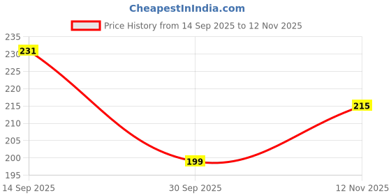 flipkart.com kylo Car OE Audio FM / AM Roof Antenna only Rod Signal receiver Suitable for Ritz Satellite Vehicle Antenna kylo Price History Graph from 14 Sep 2025 to 12 Nov 2025