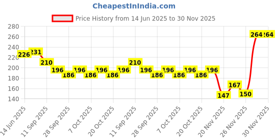 flipkart.com kylo Car OE Audio FM / AM Roof Antenna only Rod Signal receiver Suitable for Scorpio Satellite Vehicle Antenna kylo Price History Graph from 14 Jun 2025 to 30 Nov 2025