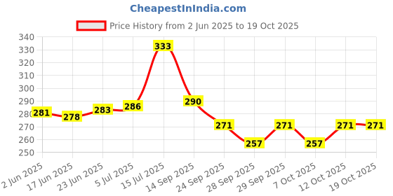 flipkart.com kylo Car OE Audio FM / AM Roof Antenna Signal Reciever Suitable for I-10 (2007-2014) Satellite Vehicle Antenna kylo Price History Graph from 2 Jun 2025 to 19 Oct 2025