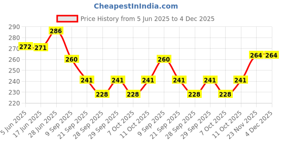 flipkart.com kylo Car OE Audio FM / AM Roof Antenna Signal Reciever Suitable for KWID Satellite Vehicle Antenna kylo Price History Graph from 5 Jun 2025 to 4 Dec 2025